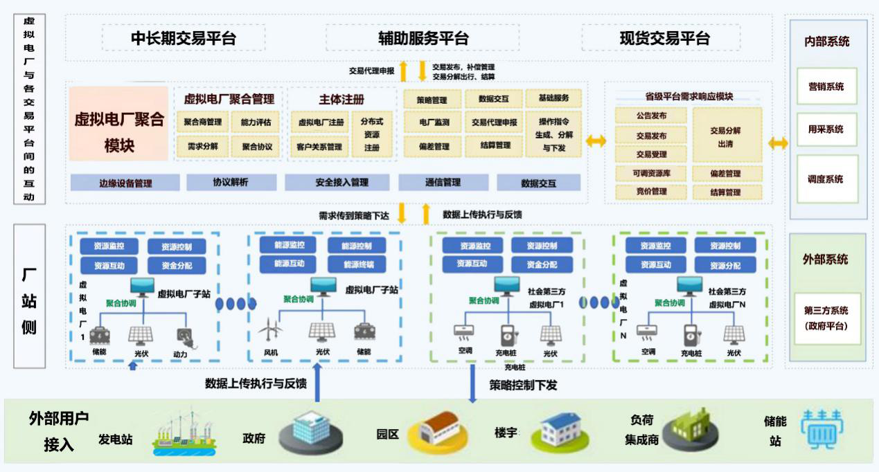 虚拟电厂解决方案