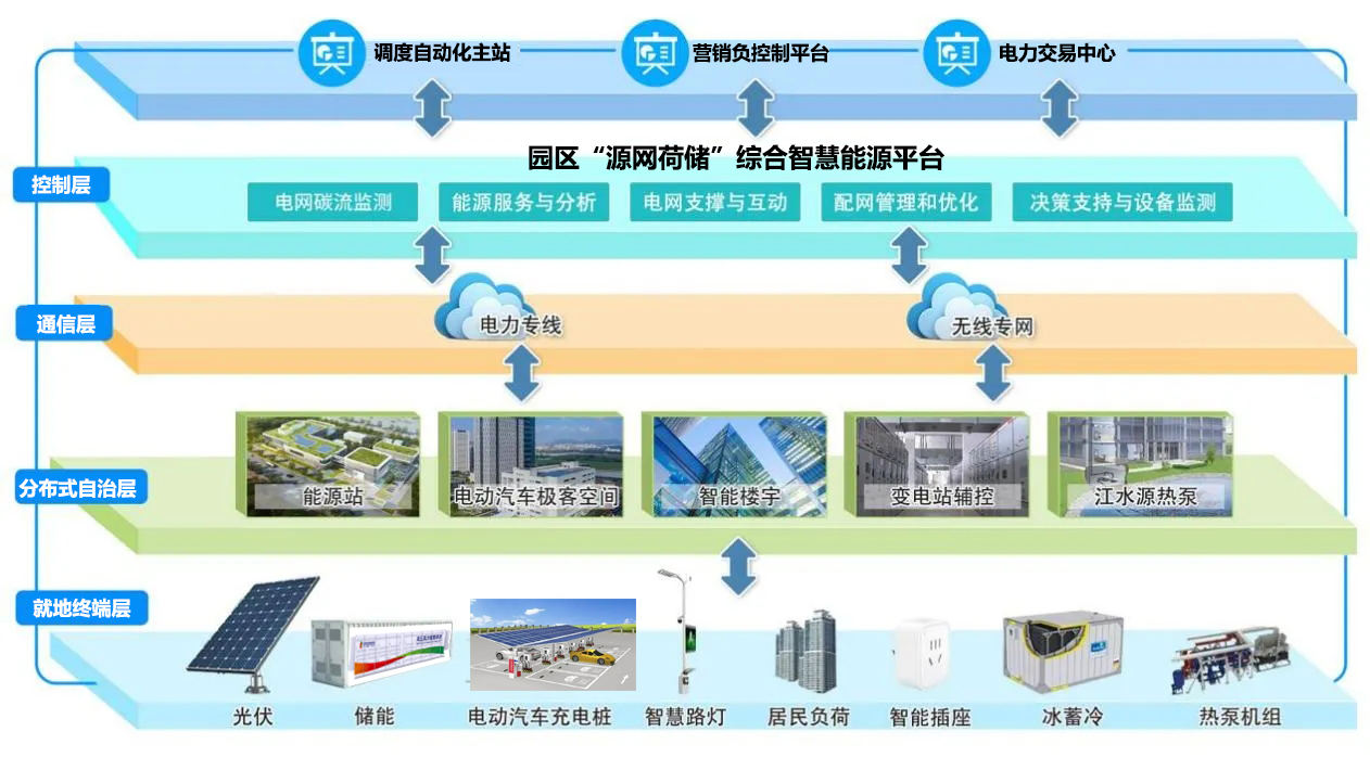 “源网荷储”解决方案