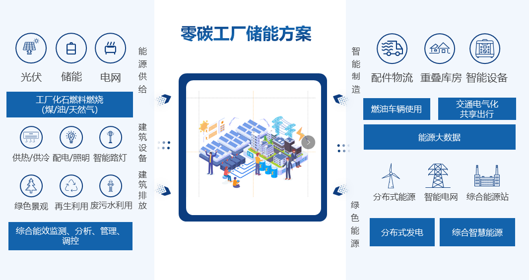 零碳电厂解决方案