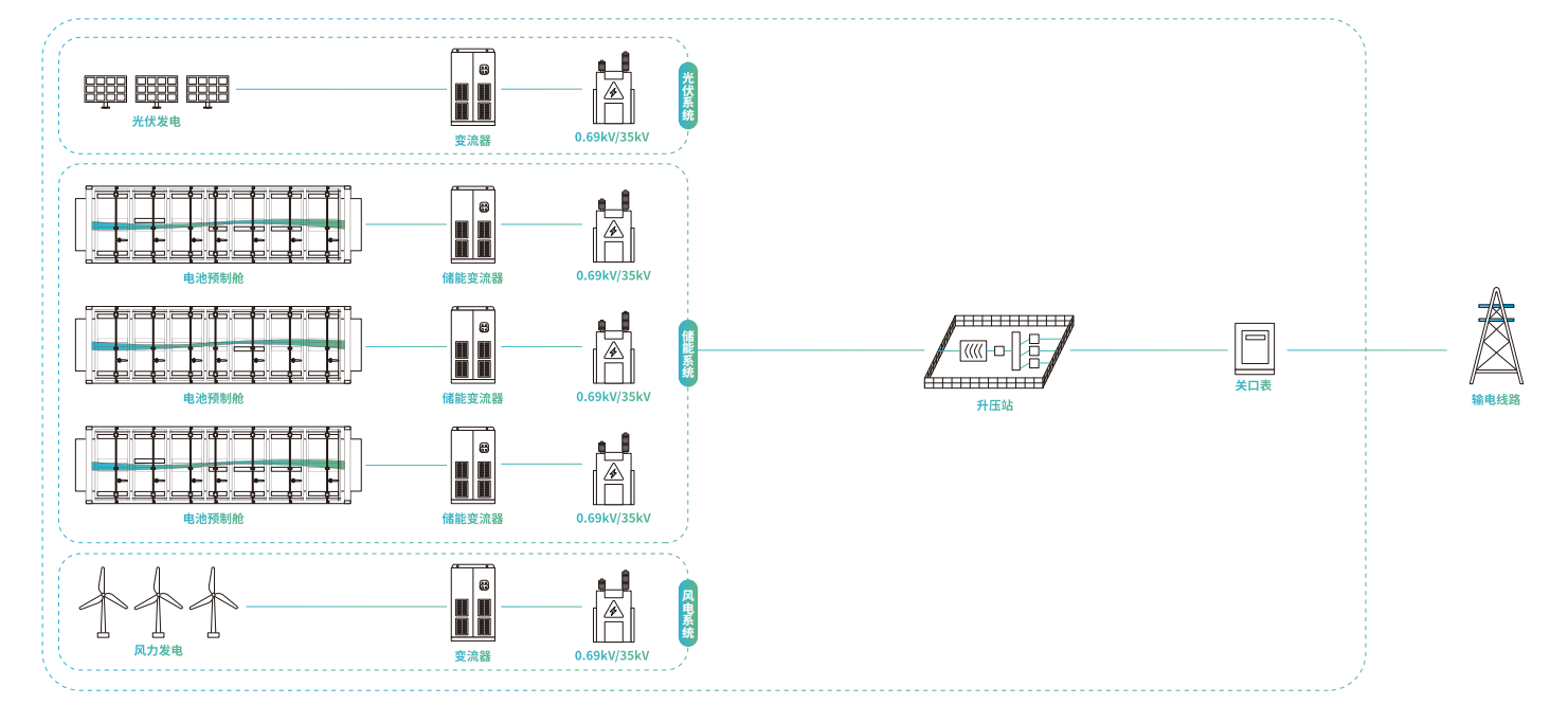 新能源+储能电站方案