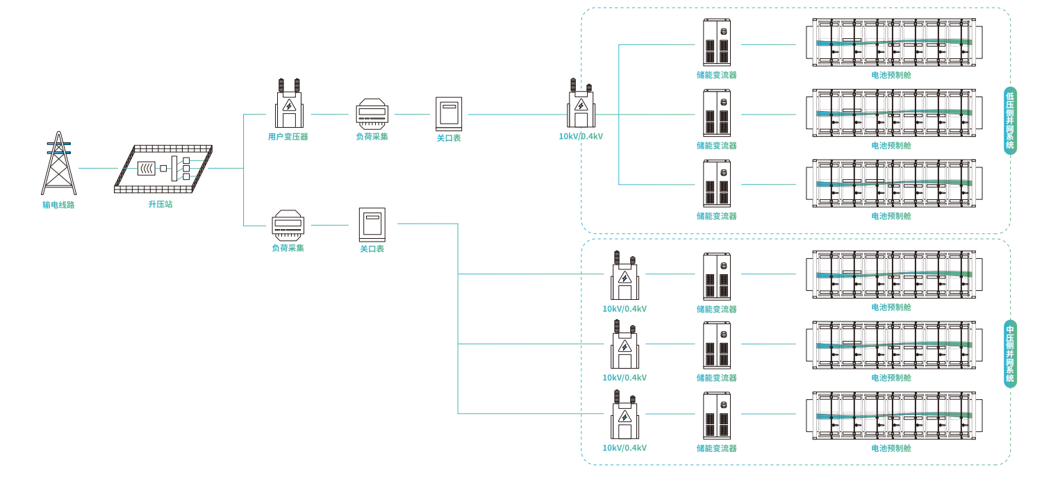 工商业/用户侧储能解决方案